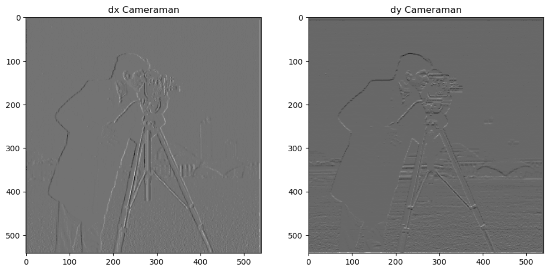 Cameraman Derivative Image